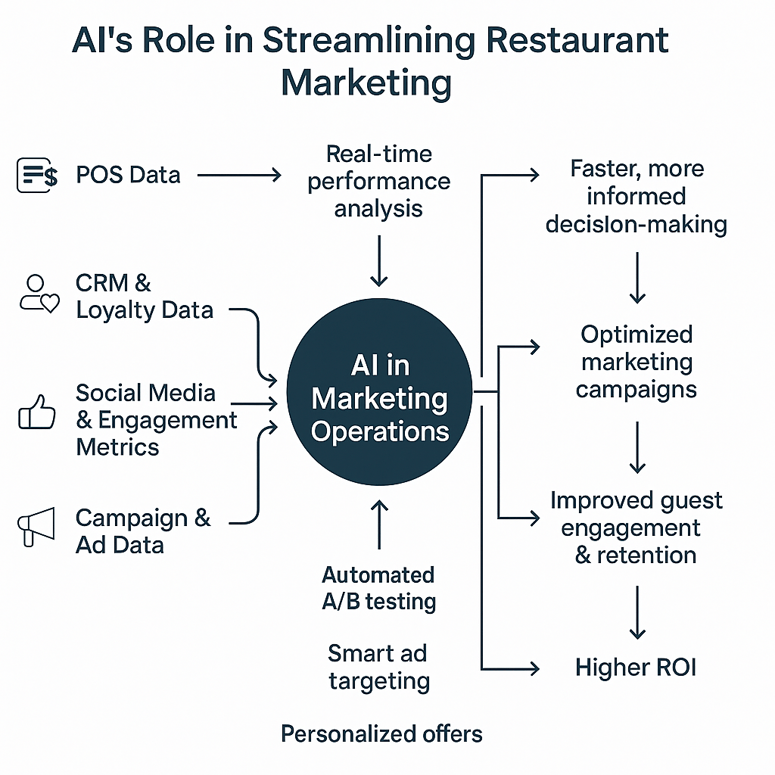 Infographic showing AI’s role in restaurant marketing: left column lists data sources (POS, CRM, social media, campaign data), central column highlights AI capabilities (real-time analysis, predictive modeling, A/B testing, smart targeting, personalized offers), right column shows business impact (faster decisions, optimized campaigns, improved guest engagement, higher ROI).