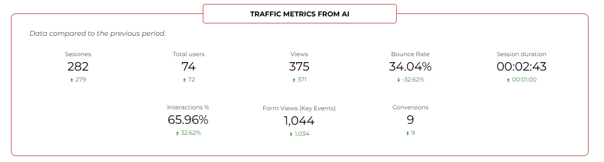 Canada’s Multilocation Franchise Google Search Console metrics from AI sourced traffic from 2025 year to date period, January - November, showcasing Hook + Ladder franchise SEO strategy success metrics.